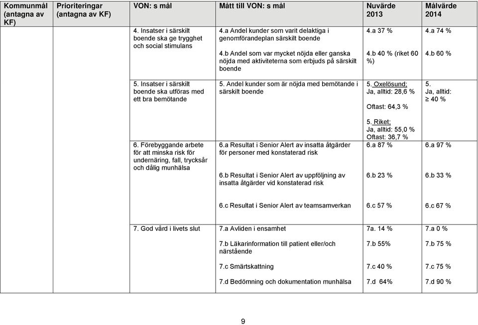 b 40 % (riket 60 %) 4.a 74 % 4.b 60 % 5. Insatser i särskilt boende ska utföras med ett bra bemötande 5. Andel kunder som är nöjda med bemötande i särskilt boende 5.