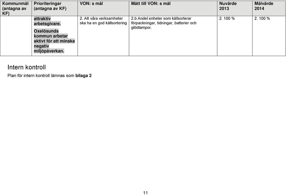VON: s mål Mått till VON: s mål Nuvärde 2013 2. Att våra verksamheter ska ha en god källsortering 2.