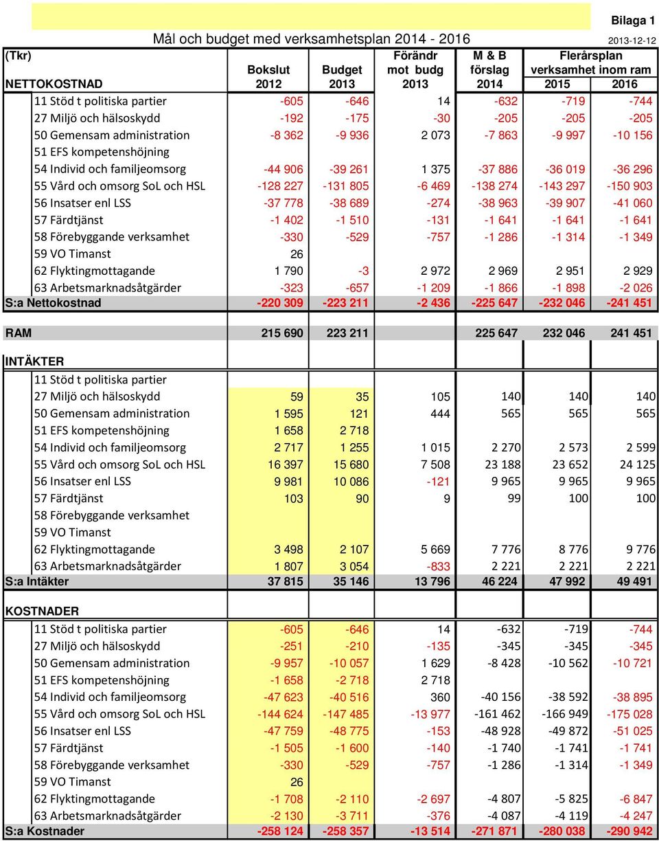 familjeomsorg -44 906-39 261 1 375-37 886-36 019-36 296 55 Vård och omsorg SoL och HSL -128 227-131 805-6 469-138 274-143 297-150 903 56 Insatser enl LSS -37 778-38 689-274 -38 963-39 907-41 060 57