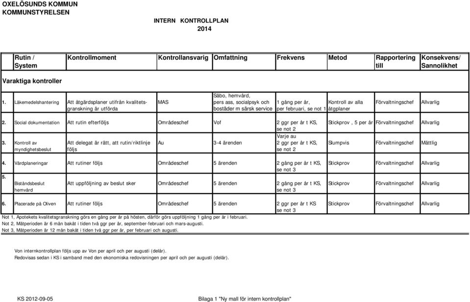 Läkemedelshantering Att åtgärdsplaner utifrån kvalitets- MAS pers ass, socialpsyk och 1 gång per år, Kontroll av alla Förvaltningschef Allvarlig granskning är utförda bostäder m särsk service per