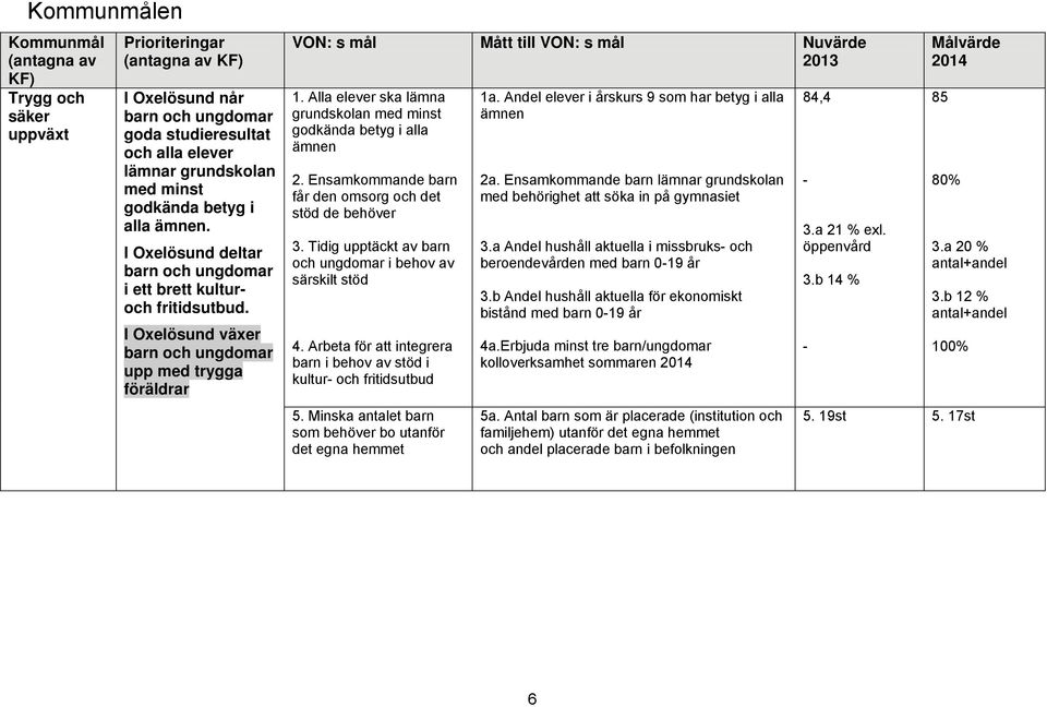 I Oxelösund växer barn och ungdomar upp med trygga föräldrar VON: s mål Mått till VON: s mål Nuvärde 2013 1. Alla elever ska lämna grundskolan med minst godkända betyg i alla ämnen 2.