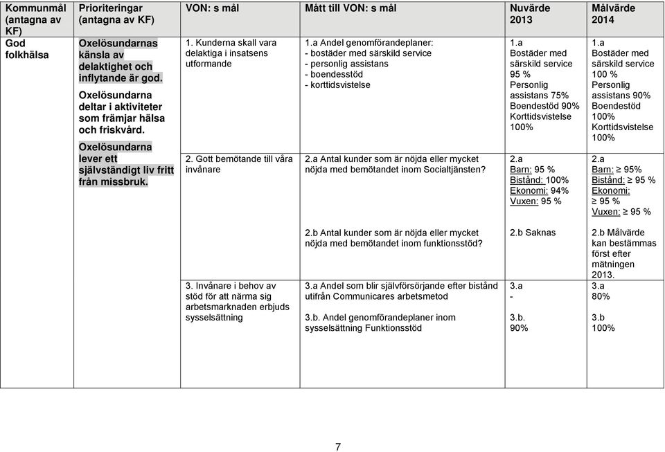 Gott bemötande till våra invånare 1.a Andel genomförandeplaner: - bostäder med särskild service - personlig assistans - boendesstöd - korttidsvistelse 2.