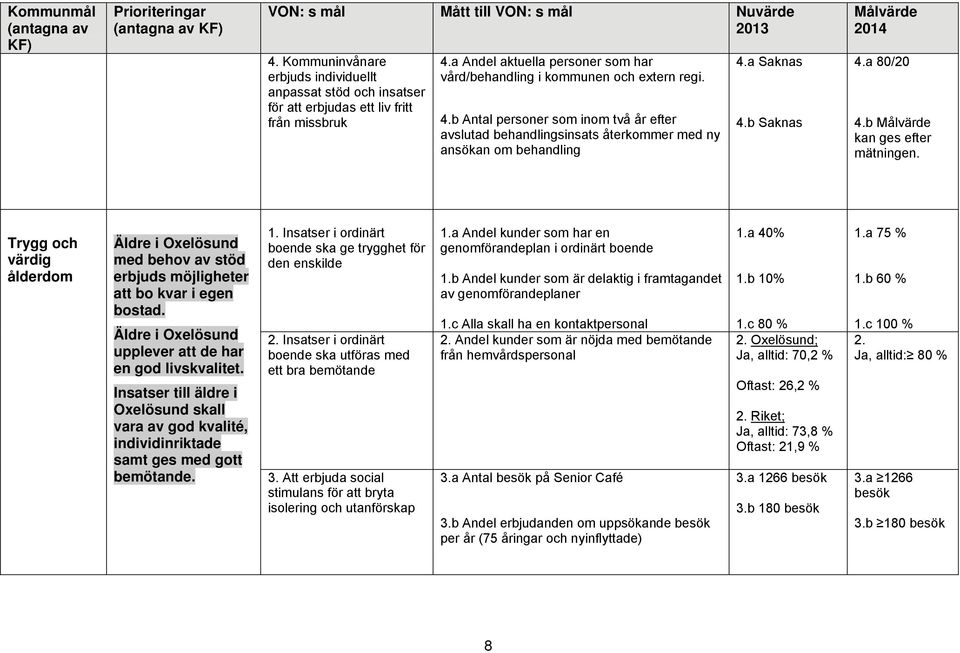 a Andel aktuella personer som har vård/behandling i kommunen och extern regi. 4.b Antal personer som inom två år efter avslutad behandlingsinsats återkommer med ny ansökan om behandling 4.a Saknas 4.