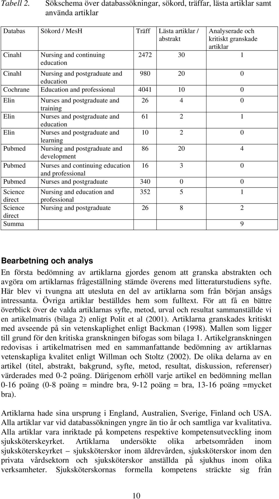 kritiskt granskade artiklar 2472 30 1 Cinahl Nursing and postgraduate and 980 20 0 education Cochrane Education and professional 4041 10 0 Elin Nurses and postgraduate and 26 4 0 training Elin Nurses