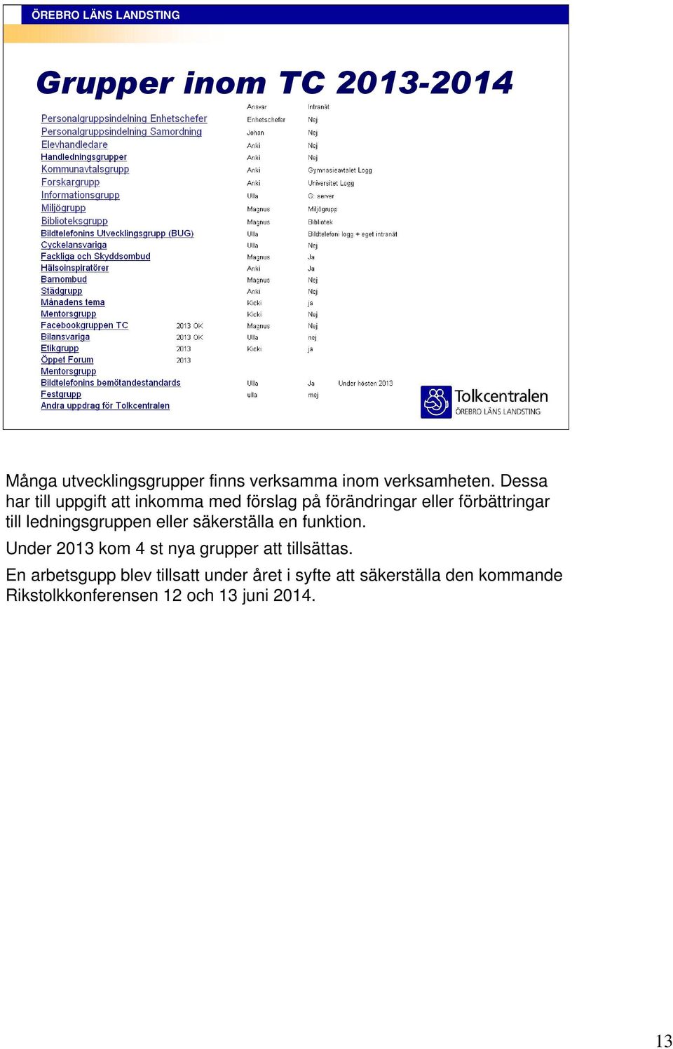 ledningsgruppen eller säkerställa en funktion. Under 2013 kom 4 st nya grupper att tillsättas.