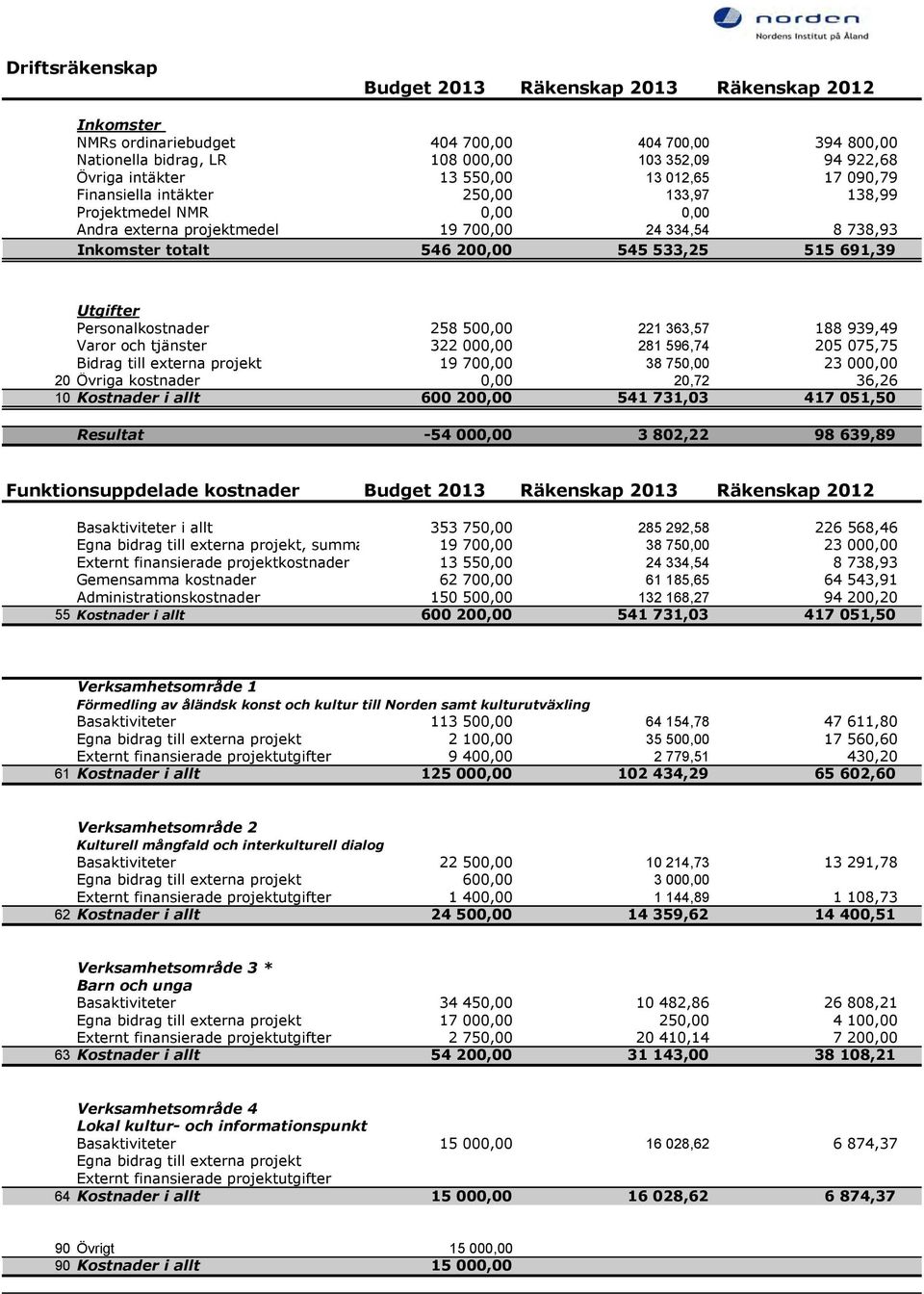 691,39 Utgifter Personalkostnader 258 500,00 221 363,57 188 939,49 Varor och tjänster 322 000,00 281 596,74 205 075,75 Bidrag till externa projekt 19 700,00 38 750,00 23 000,00 20 Övriga kostnader