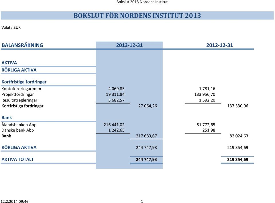 592,20 Kortfristiga fordringar 27 064,26 137 330,06 Bank Ålandsbanken Abp 216 441,02 81 772,65 Danske bank Abp 1 242,65