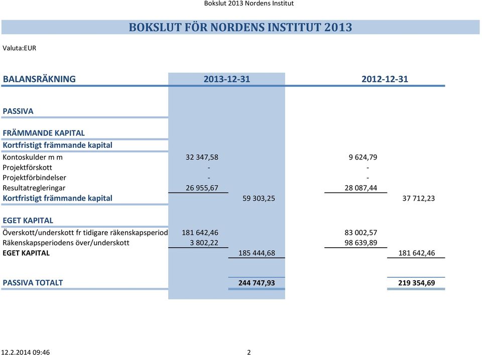 Kortfristigt främmande kapital 59 303,25 37 712,23 EGET KAPITAL Överskott/underskott fr tidigare räkenskapsperiod 181 642,46 83 002,57