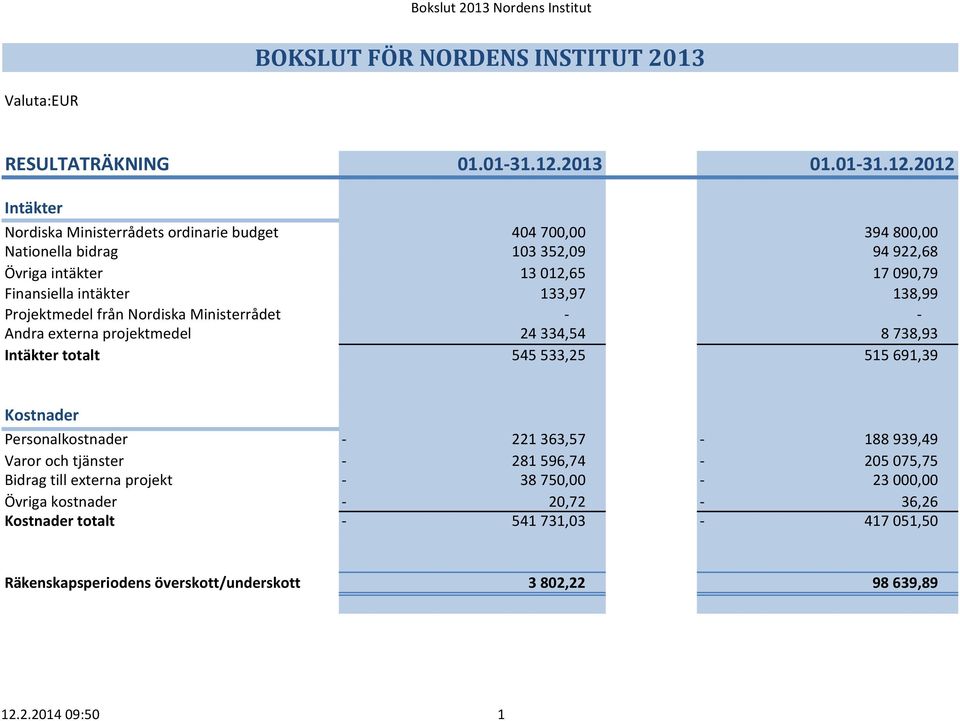 2012 Intäkter Nordiska Ministerrådets ordinarie budget 404 700,00 394 800,00 Nationella bidrag 103 352,09 94 922,68 Övriga intäkter 13 012,65 17 090,79 Finansiella intäkter