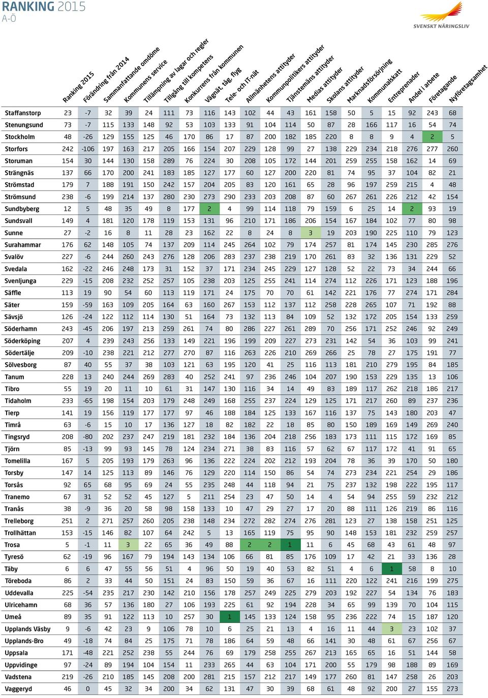 69 Strängnäs 137 66 170 200 241 183 185 127 177 60 127 200 220 81 74 95 37 104 82 21 Strömstad 179 7 188 191 150 242 157 204 205 83 120 161 65 28 96 197 259 215 4 48 Strömsund 238-6 199 214 137 280