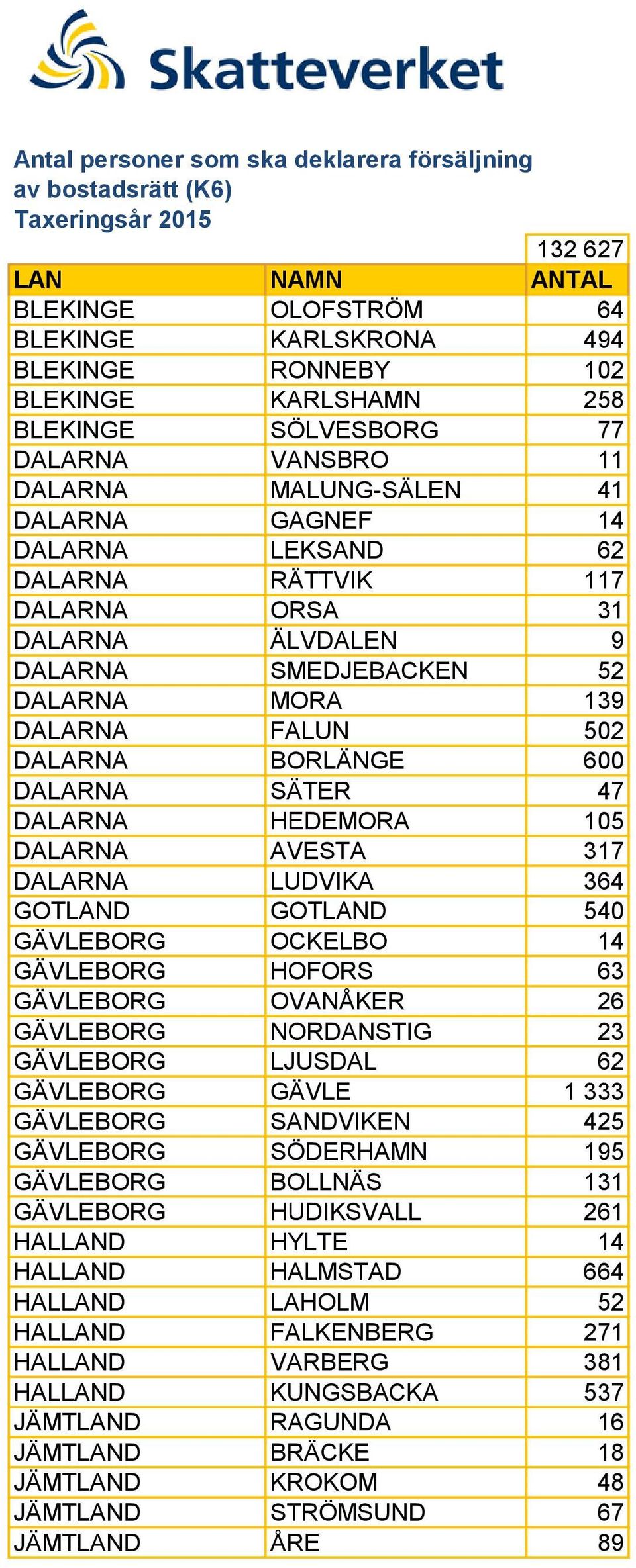 DALARNA FALUN 502 DALARNA BORLÄNGE 600 DALARNA SÄTER 47 DALARNA HEDEMORA 105 DALARNA AVESTA 317 DALARNA LUDVIKA 364 GOTLAND GOTLAND 540 GÄVLEBORG OCKELBO 14 GÄVLEBORG HOFORS 63 GÄVLEBORG OVANÅKER 26