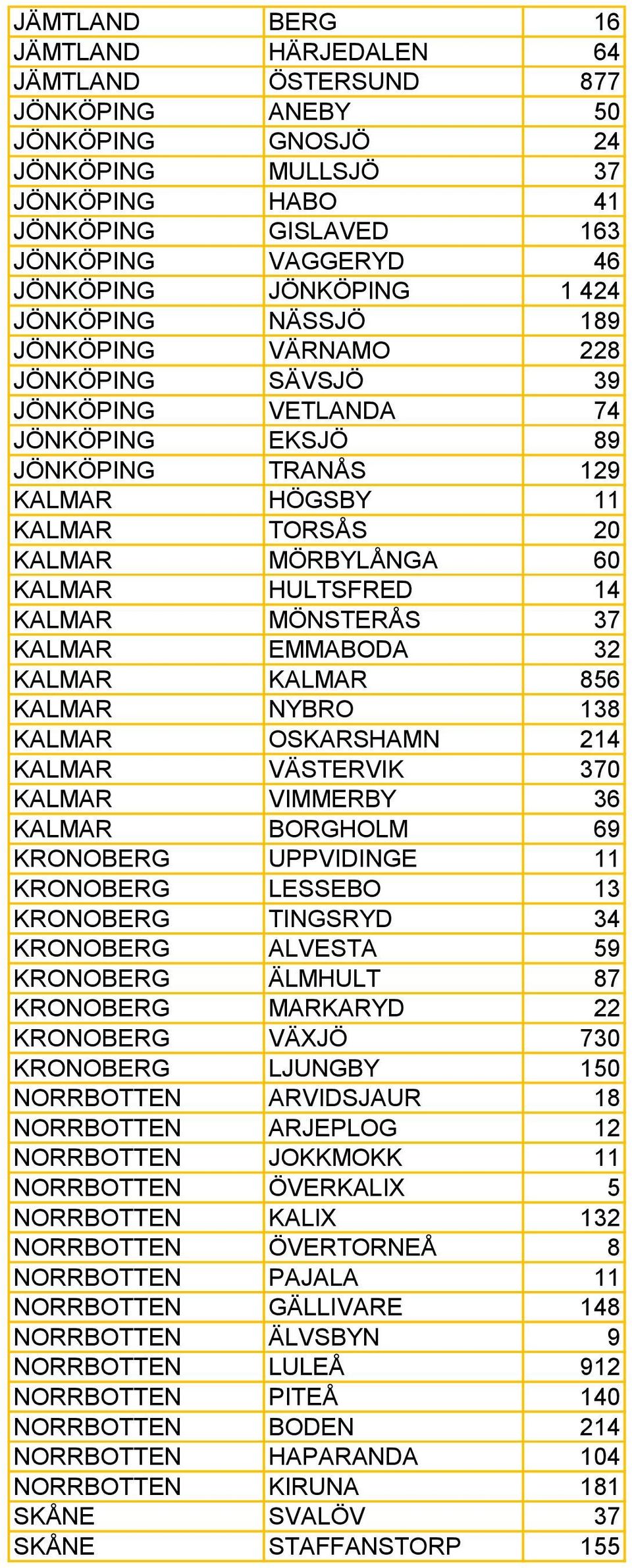 KALMAR HULTSFRED 14 KALMAR MÖNSTERÅS 37 KALMAR EMMABODA 32 KALMAR KALMAR 856 KALMAR NYBRO 138 KALMAR OSKARSHAMN 214 KALMAR VÄSTERVIK 370 KALMAR VIMMERBY 36 KALMAR BORGHOLM 69 KRONOBERG UPPVIDINGE 11