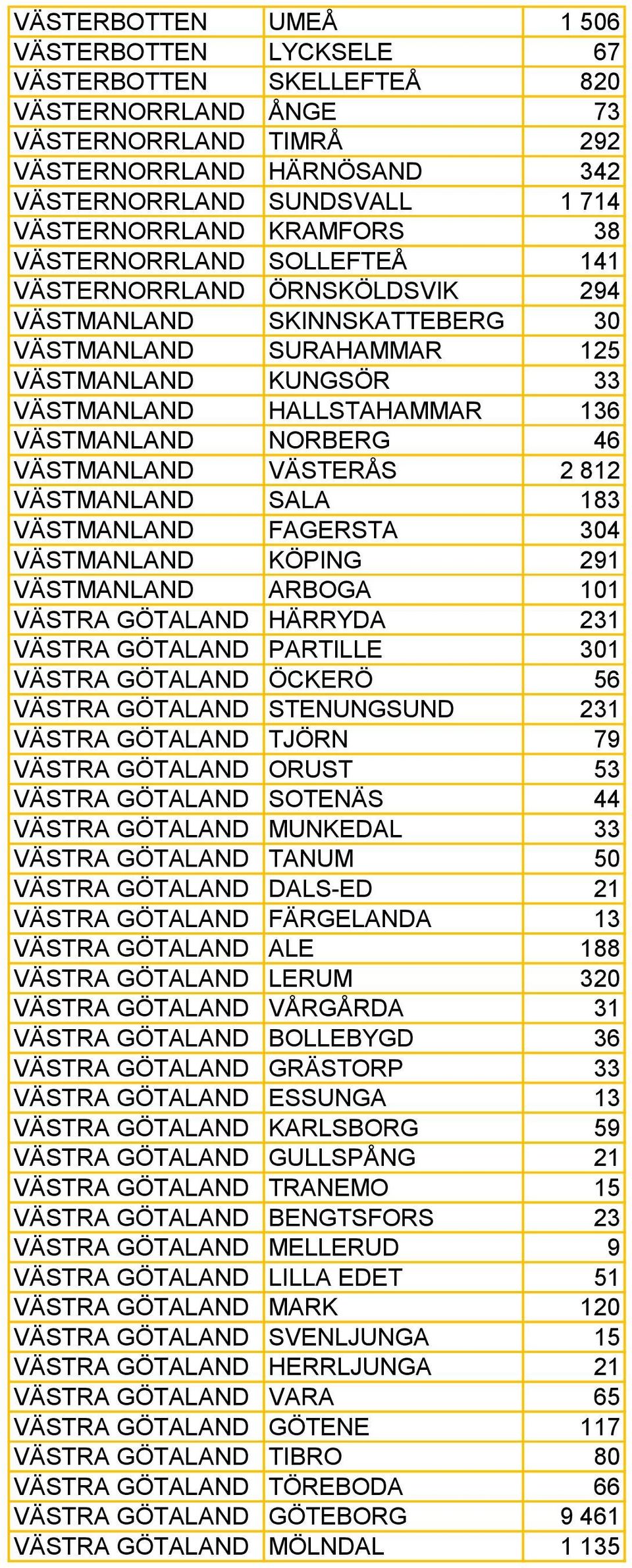 NORBERG 46 VÄSTMANLAND VÄSTERÅS 2 812 VÄSTMANLAND SALA 183 VÄSTMANLAND FAGERSTA 304 VÄSTMANLAND KÖPING 291 VÄSTMANLAND ARBOGA 101 VÄSTRA GÖTALAND HÄRRYDA 231 VÄSTRA GÖTALAND PARTILLE 301 VÄSTRA