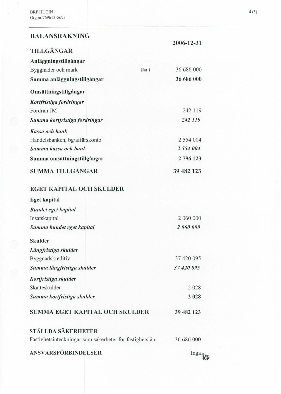 fordringar Kassa och bank Handelsbanken, bg/affårskonto Summa kassa och bank Summa omsättningstillgångar SUMMA TILLGÅNGAR Not 1 2006-12-31 242 119 242119 2554004 2554004 2796123 39482123 EGET KAPITAL