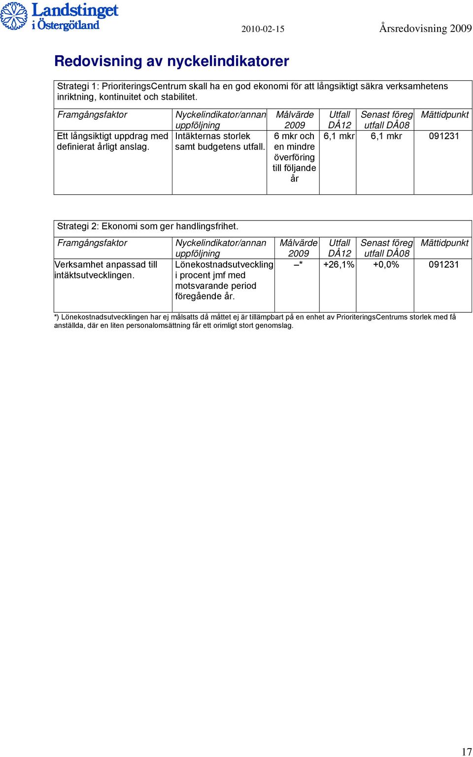 Målvärde 2009 6 mkr och en mindre överföring till följande år Utfall Senast föreg Mättidpunkt DÅ12 utfall DÅ08 6,1 mkr 6,1 mkr 091231 Strategi 2: Ekonomi som ger handlingsfrihet.