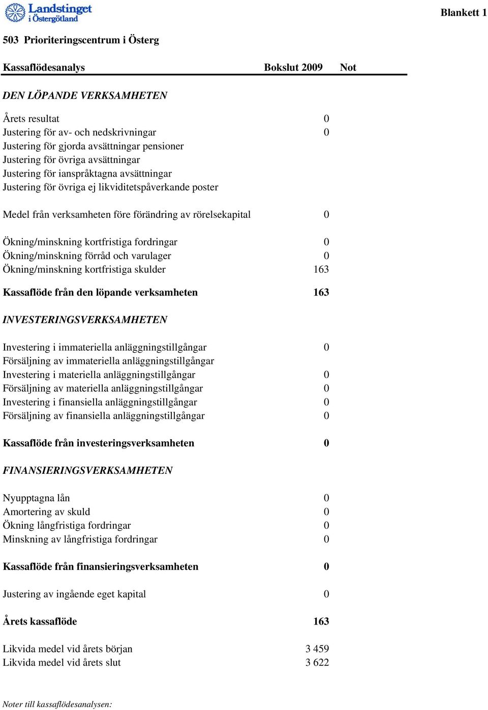 Ökning/minskning kortfristiga fordringar 0 Ökning/minskning förråd och varulager 0 Ökning/minskning kortfristiga skulder 163 Kassaflöde från den löpande verksamheten 163 INVESTERINGSVERKSAMHETEN