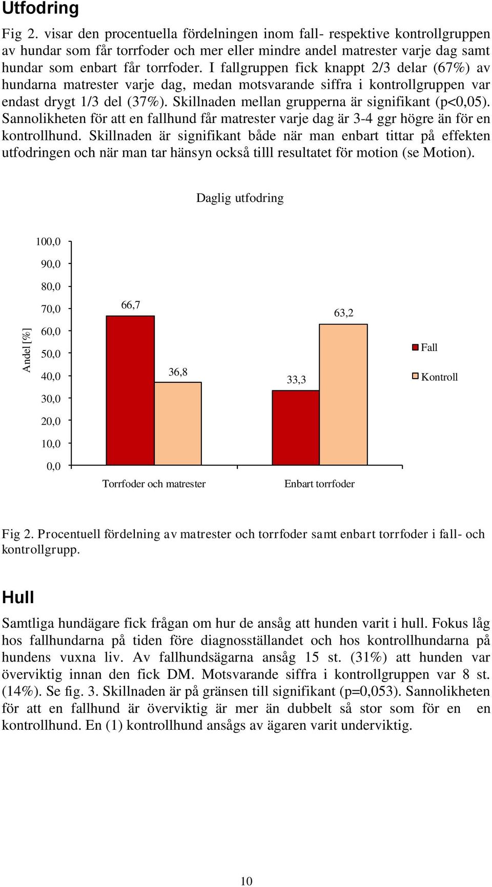 I fallgruppen fick knappt 2/3 delar (67%) av hundarna matrester varje dag, medan motsvarande siffra i kontrollgruppen var endast drygt 1/3 del (37%).