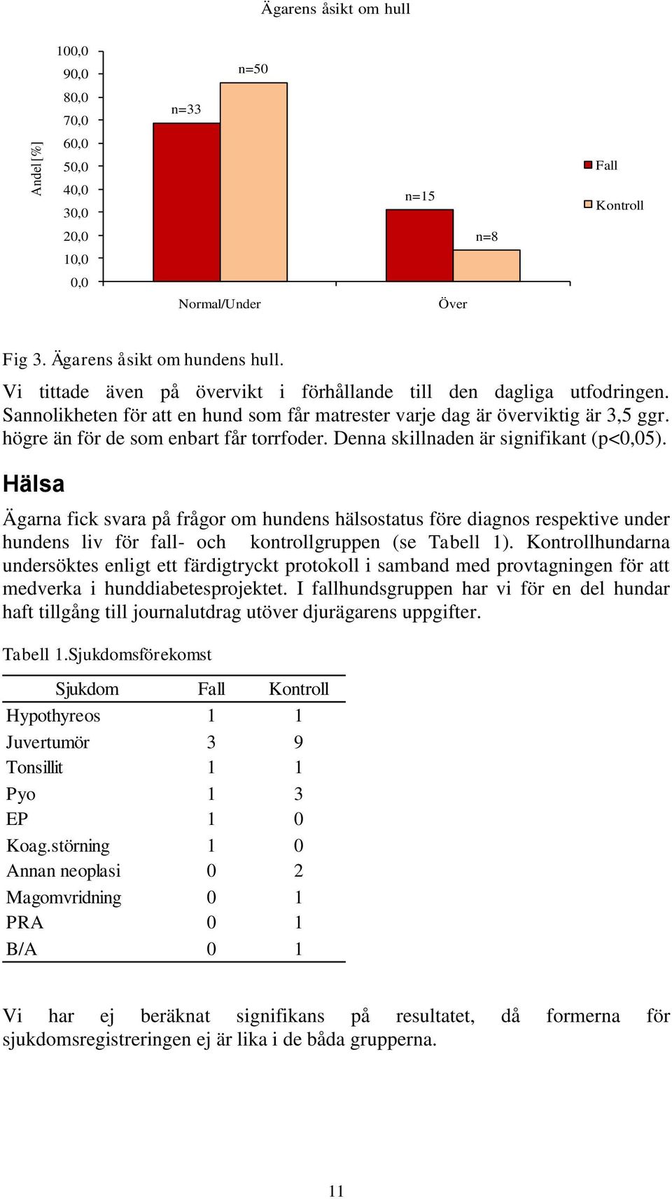 Denna skillnaden är signifikant (p<0,05). Hälsa Ägarna fick svara på frågor om hundens hälsostatus före diagnos respektive under hundens liv för fall- och kontrollgruppen (se Tabell 1).