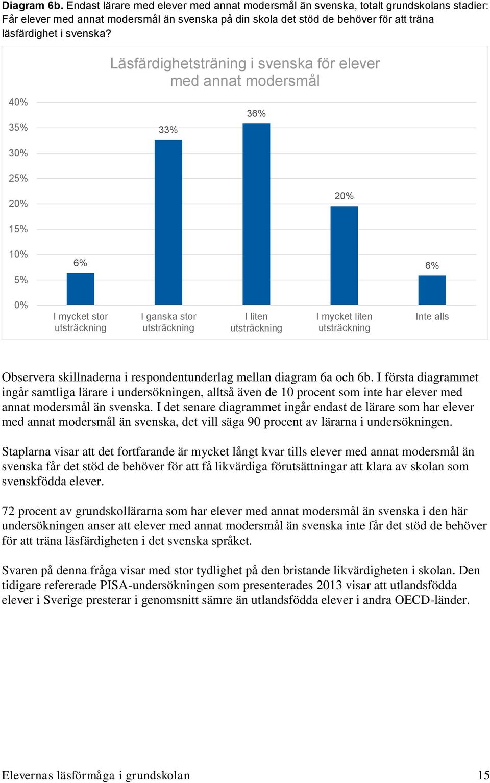 40% 35% Läsfärdighetsträning i svenska för elever med annat modersmål 33% 36% 30% 25% 20% 20% 15% 10% 5% 6% 6% 0% I mycket stor I ganska stor I liten I mycket liten Inte alls Observera skillnaderna i