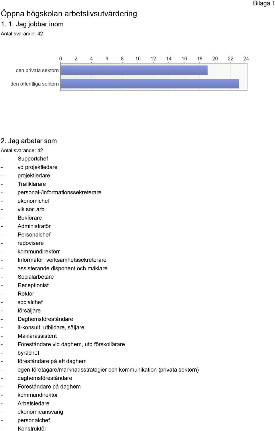 tar som Antal svarande: 42 Supportchef vd projektledare projektledare Trafiklärare personal/informationssekreterare ekonomichef vik.soc.arb.