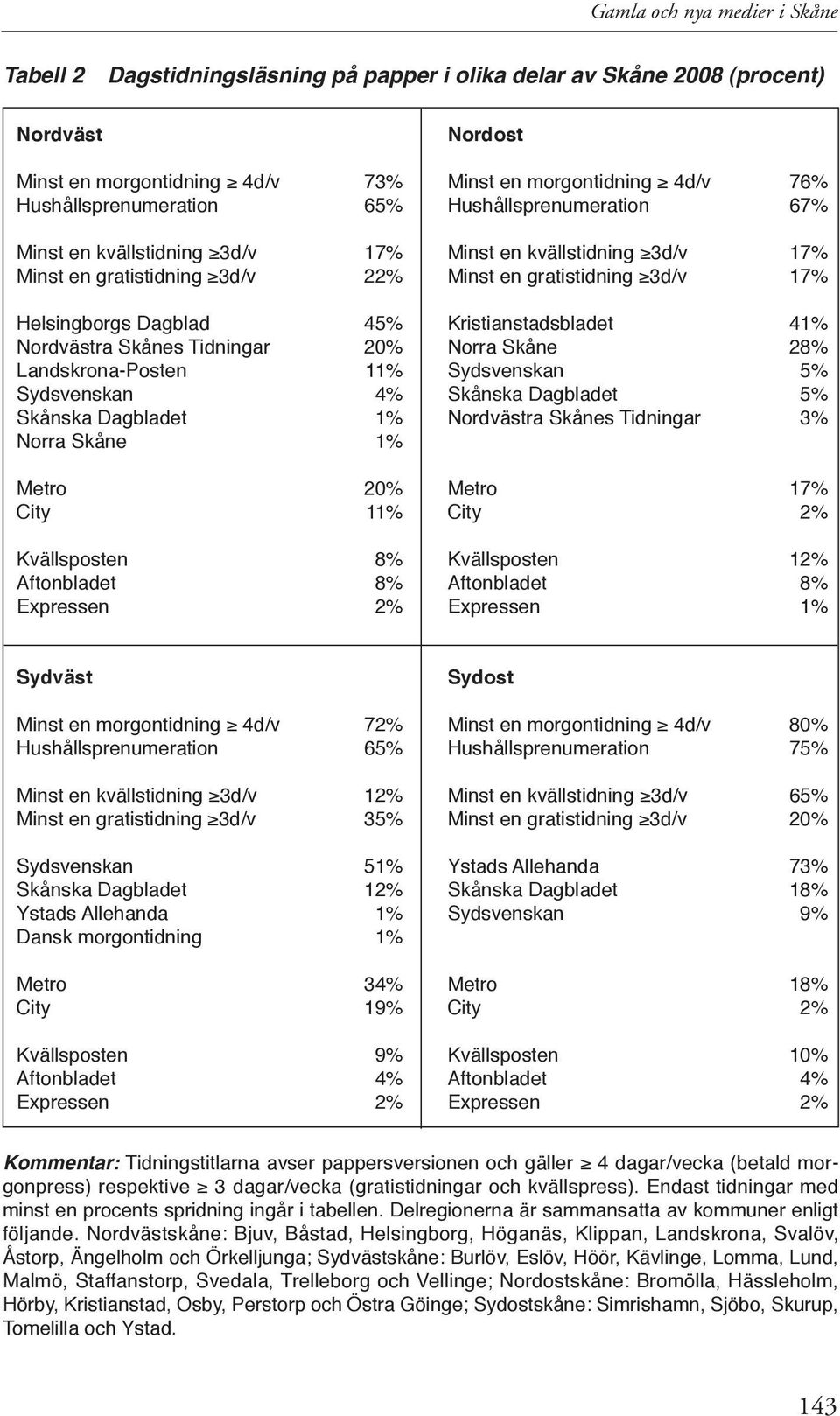 Dagblad 45% Kristianstadsbladet 41% Nordvästra Skånes Tidningar 20% Norra Skåne 28% Landskrona-Posten 11% Sydsvenskan 5% Sydsvenskan 4% Skånska Dagbladet 5% Skånska Dagbladet 1% Nordvästra Skånes