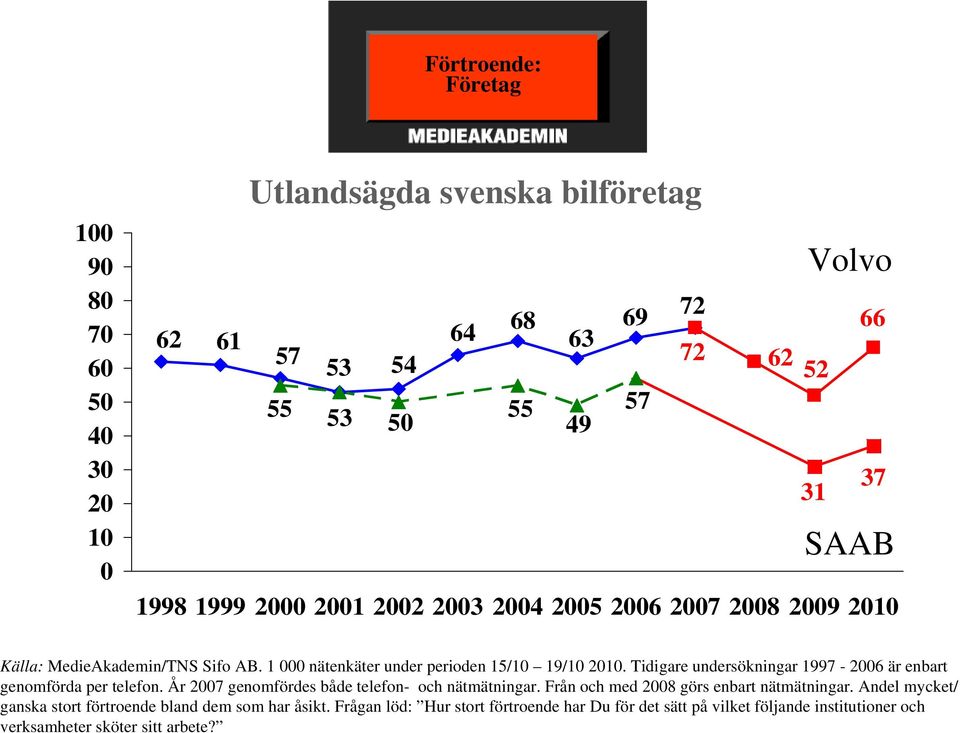 Tidigare undersökningar 1997-2006 är enbart genomförda per telefon. År 2007 genomfördes både telefon- och nätmätningar. Från och med 2008 görs enbart nätmätningar.