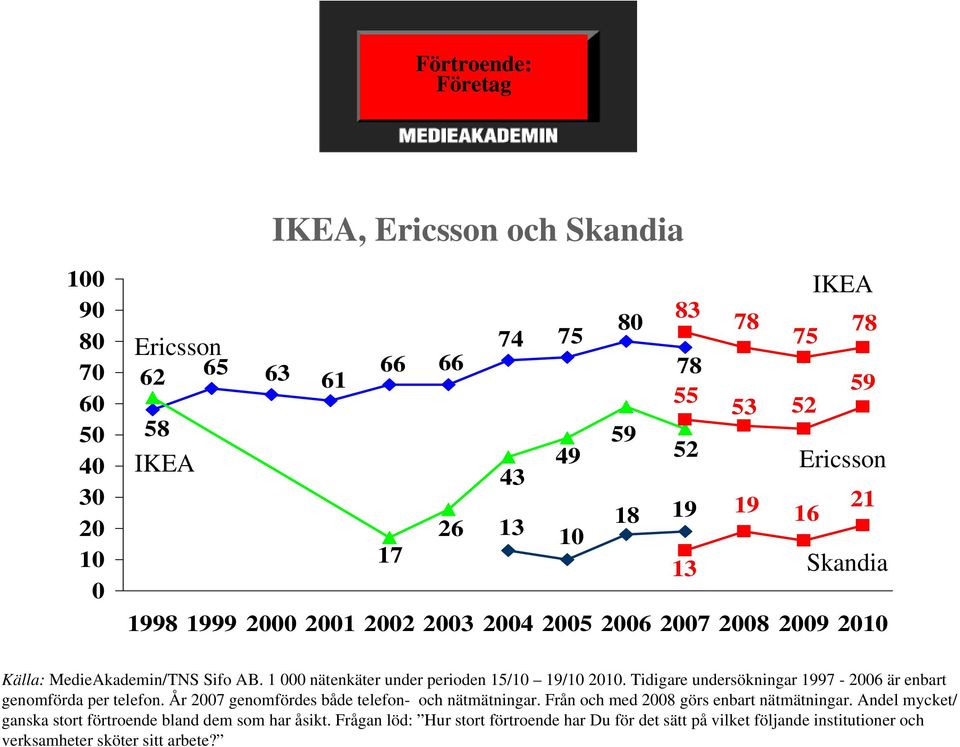 1 000 nätenkäter under perioden 15/10 19/10 2010. Tidigare undersökningar 1997-2006 är enbart genomförda per telefon. År 2007 genomfördes både telefon- och nätmätningar.