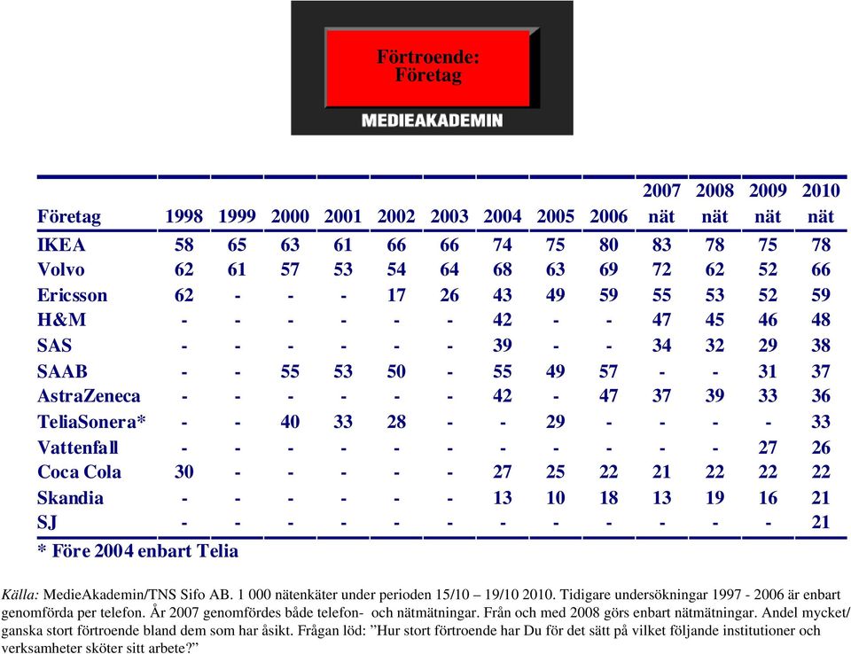 TeliaSonera* - - 40 33 28 - - 29 - - - - 33 Vattenfall - - - - - - - - - - - 27 26 Coca Cola 30 - - - - - 27 25 22 21 22 22 22 Skandia - - - - - - 13 10 18 13 19 16 21 SJ - - - - - - - - - - - - 21 *