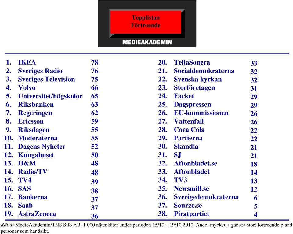 Svenska kyrkan 23. Storföretagen 24. Facket 25. Dagspressen 26. EU-kommissionen 27. Vattenfall 28. Coca Cola 29. Partierna 30. Skandia 31. SJ 32. Aftonbladet.se 33. Aftonbladet 34. TV3 35. Newsmill.