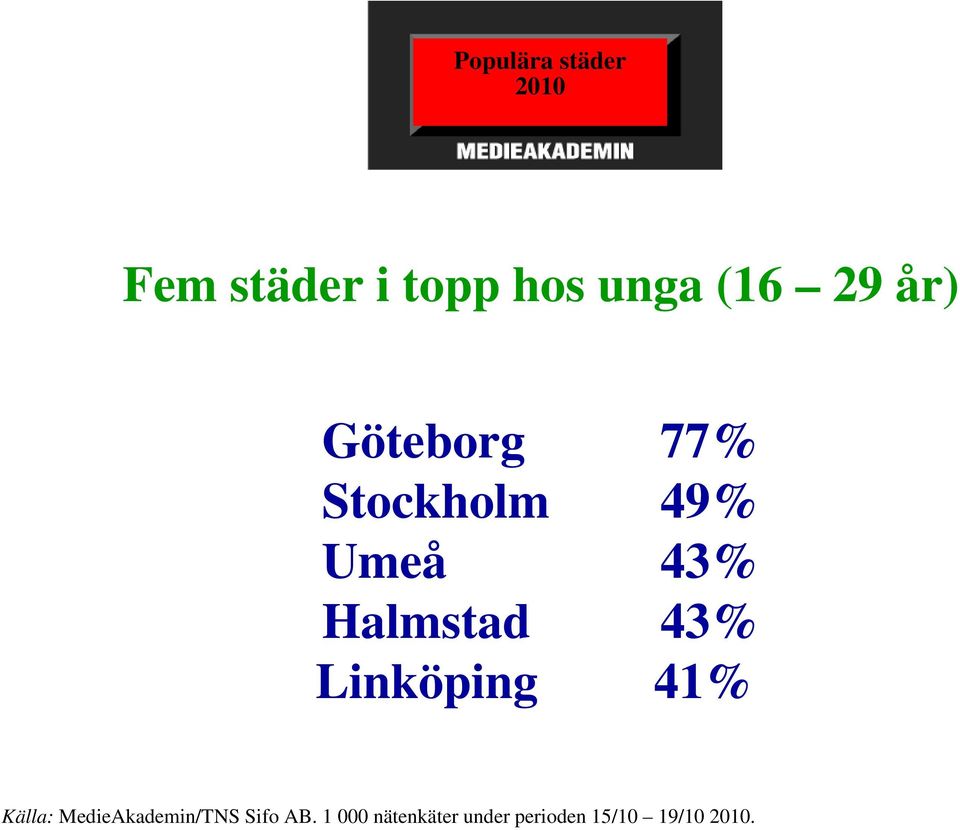 43% Linköping 41% Källa: MedieAkademin/TNS Sifo AB.