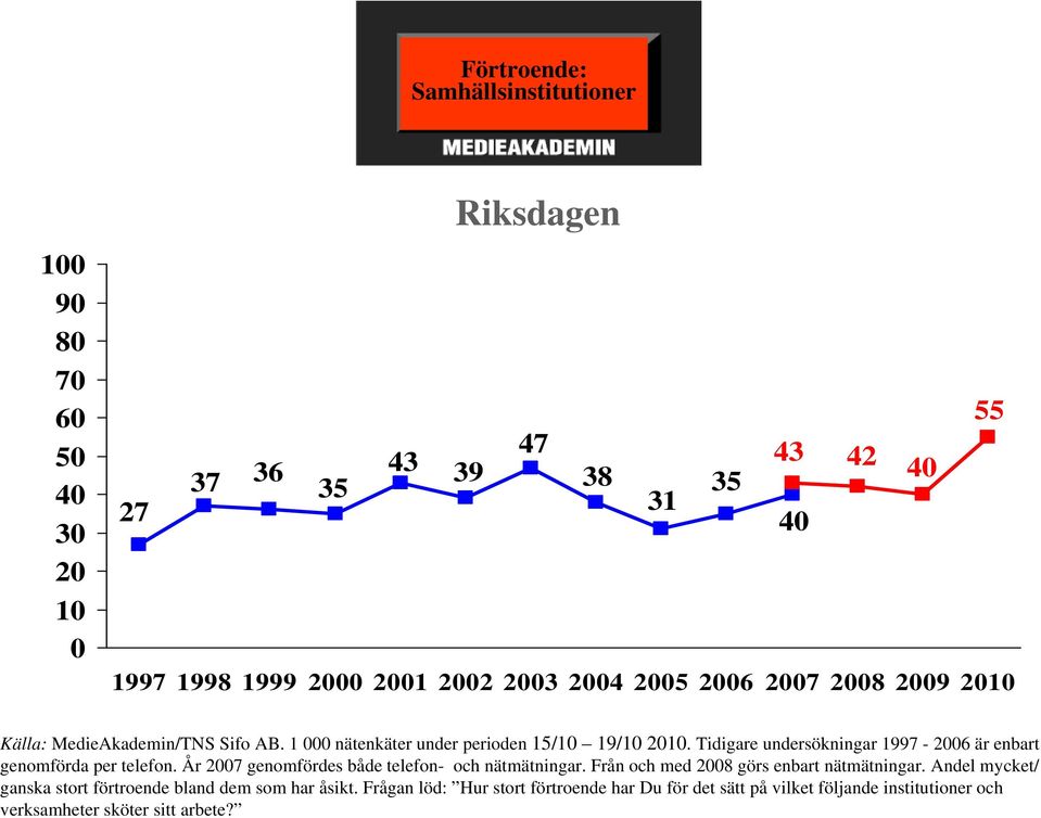 Tidigare undersökningar 1997-2006 är enbart genomförda per telefon. År 2007 genomfördes både telefon- och nätmätningar.