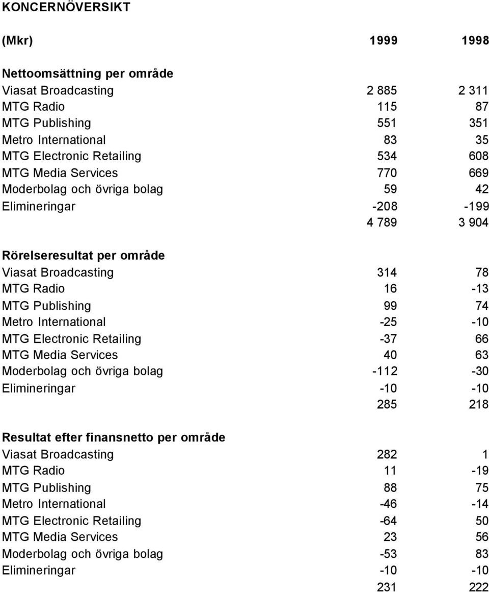 International -25-10 MTG Electronic Retailing -37 66 MTG Media Services 40 63 Moderbolag och övriga bolag -112-30 Elimineringar -10-10 285 218 Resultat efter finansnetto per område Viasat