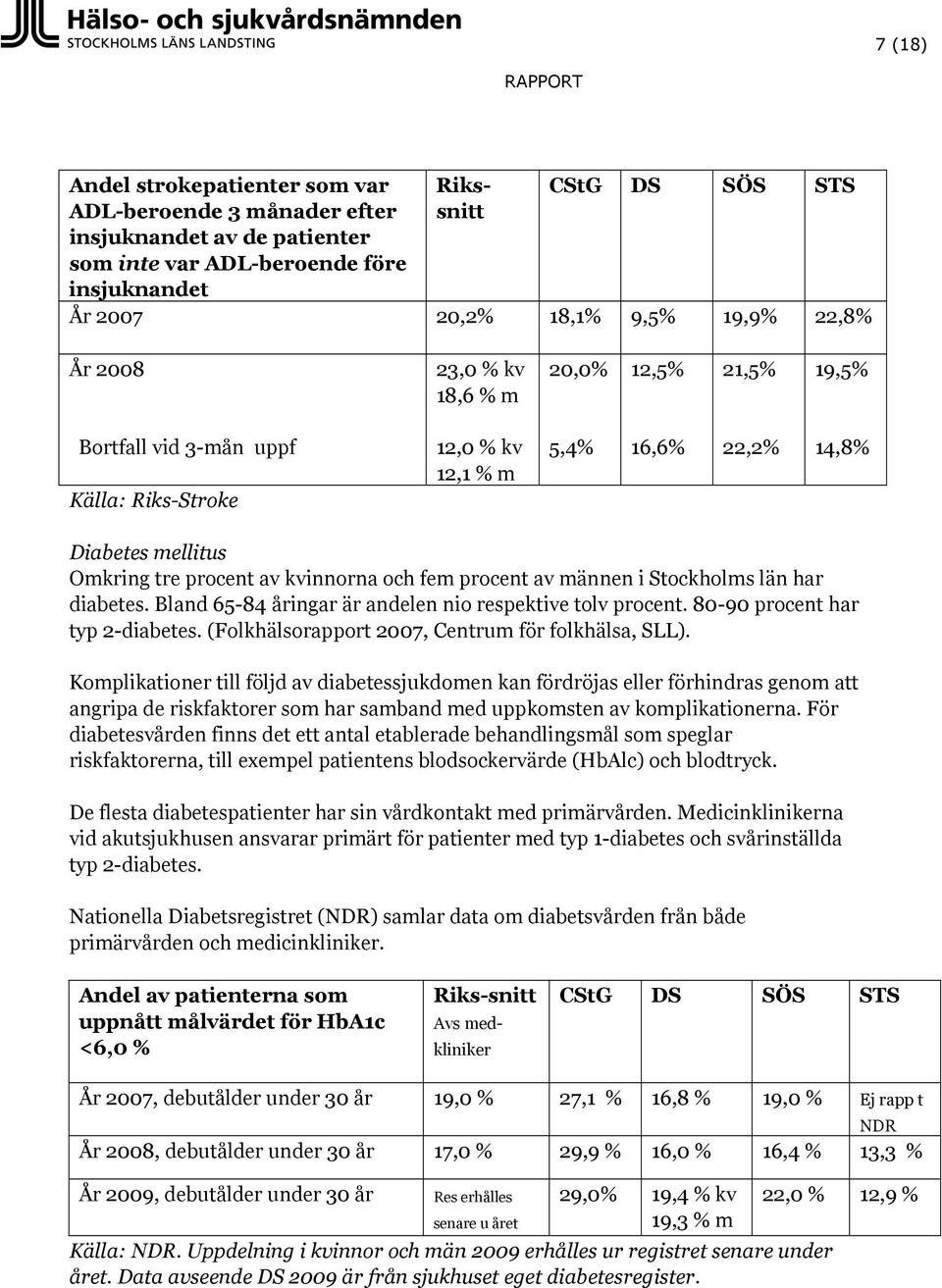 fem procent av männen i Stockholms län har diabetes. Bland 65-84 åringar är andelen nio respektive tolv procent. 80-90 procent har typ 2-diabetes. (Folkhälsorapport 2007, Centrum för folkhälsa, SLL).