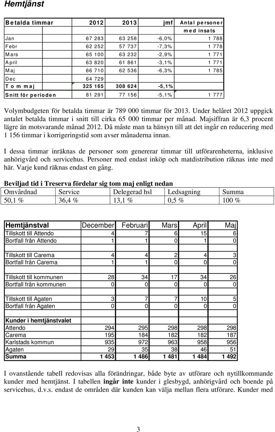 Under helåret 2012 uppgick antalet betalda timmar i snitt till cirka 65 000 timmar per månad. Majsiffran är 6,3 procent lägre än motsvarande månad 2012.