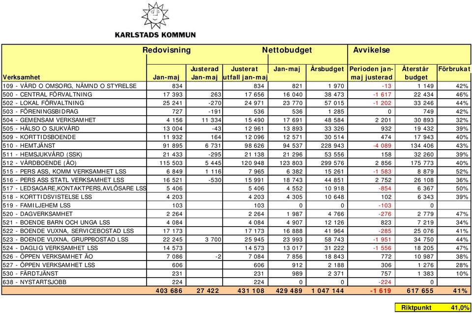 FÖRENINGSBIDRAG 727-191 536 536 1 285 0 749 42% 504 - GEMENSAM VERKSAMHET 4 156 11 334 15 490 17 691 48 584 2 201 30 893 32% 505 - HÄLSO O SJUKVÅRD 13 004-43 12 961 13 893 33 326 932 19 432 39% 509 -