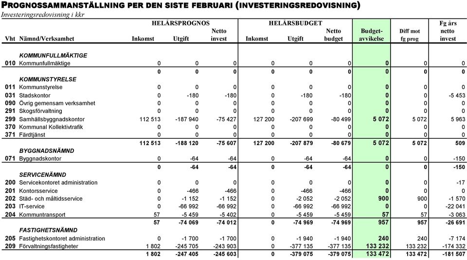 Stadskontor 0-180 -180 0-180 -180 0 0-5 453 090 Övrig gemensam verksamhet 0 0 0 0 0 0 0 0 0 291 Skogsförvaltning 0 0 0 0 0 0 0 0 0 299 Samhällsbyggnadskontor 112 513-187 940-75 427 127 200-207 699-80