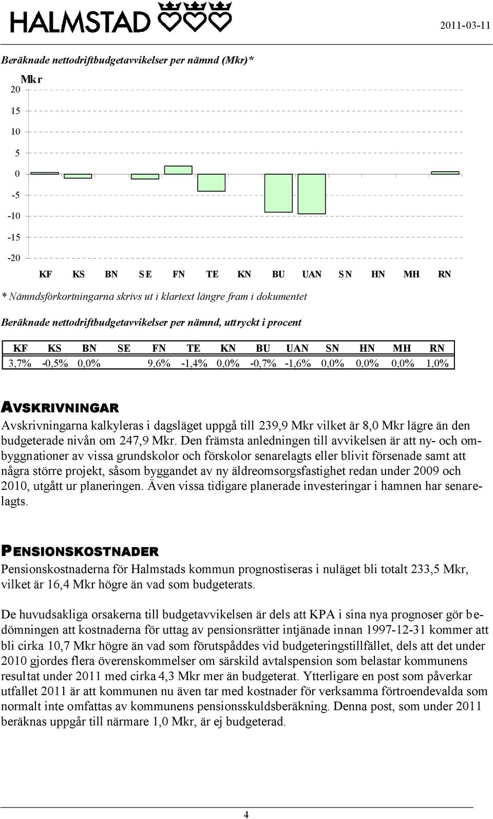 Avskrivningarna kalkyleras i dagsläget uppgå till 239,9 Mkr vilket är 8,0 Mkr lägre än den budgeterade nivån om 247,9 Mkr.