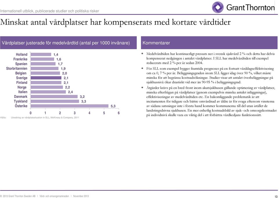 1,4 1,6 1,7 1,9 2,0 2,1 2,1 2,2 2,4 3,2 3,3 5,3 0 1 2 3 4 5 6 Källa: Utredning av vårdplatssituation in SLL, McKinsey & Company,