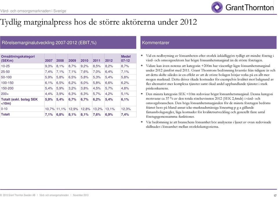 5,4% 5,9% 3,2% 3,8% 4,5% 5,7% 4,8% 200+ 4,4% 3,9% 6,3% 6,3% 5,7% 4,2% 5,1% Totalt exkl.