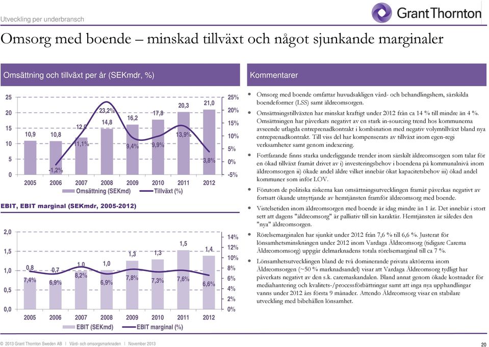 21,0 13,9% 3,8% 2005 2006 2007 2008 2009 2010 2011 2012 Omsättning SEKmd) Tillväxt %)!"!