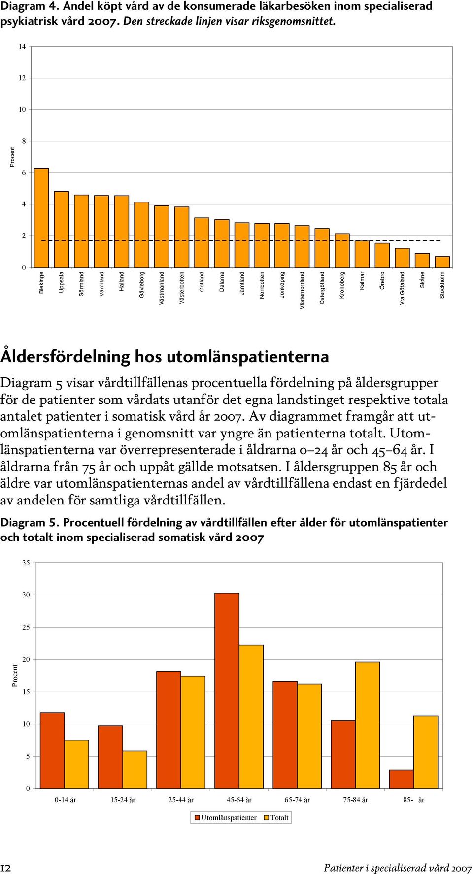 Örebro V:a Götaland Skåne Stockholm Åldersfördelning hos utomlänspatienterna Diagram 5 visar vårdtillfällenas procentuella fördelning på åldersgrupper för de patienter som vårdats utanför det egna