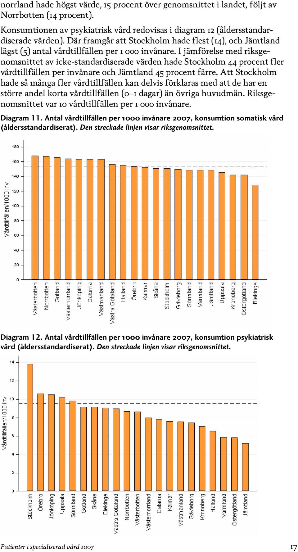 I jämförelse med riksgenomsnittet av icke-standardiserade värden hade Stockholm 44 procent fler vårdtillfällen per invånare och Jämtland 45 procent färre.