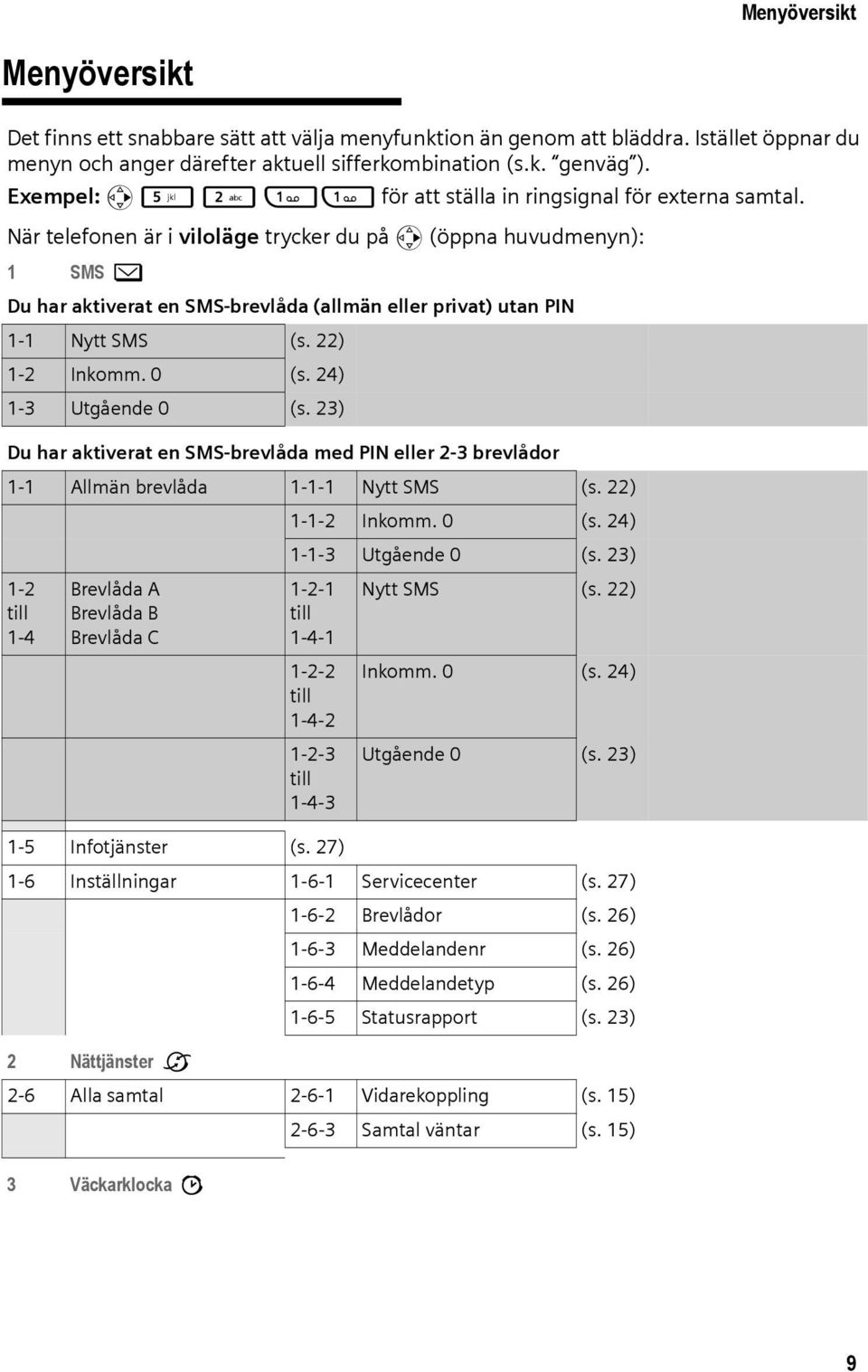 När telefonen är i viloläge trycker du på v (öppna huvudmenyn): 1 SMS î Du har aktiverat en SMS-brevlåda (allmän eller privat) utan PIN 1-1 Nytt SMS (s. 22) 1-2 Inkomm. 0 (s. 24) 1-3 Utgående 0 (s.