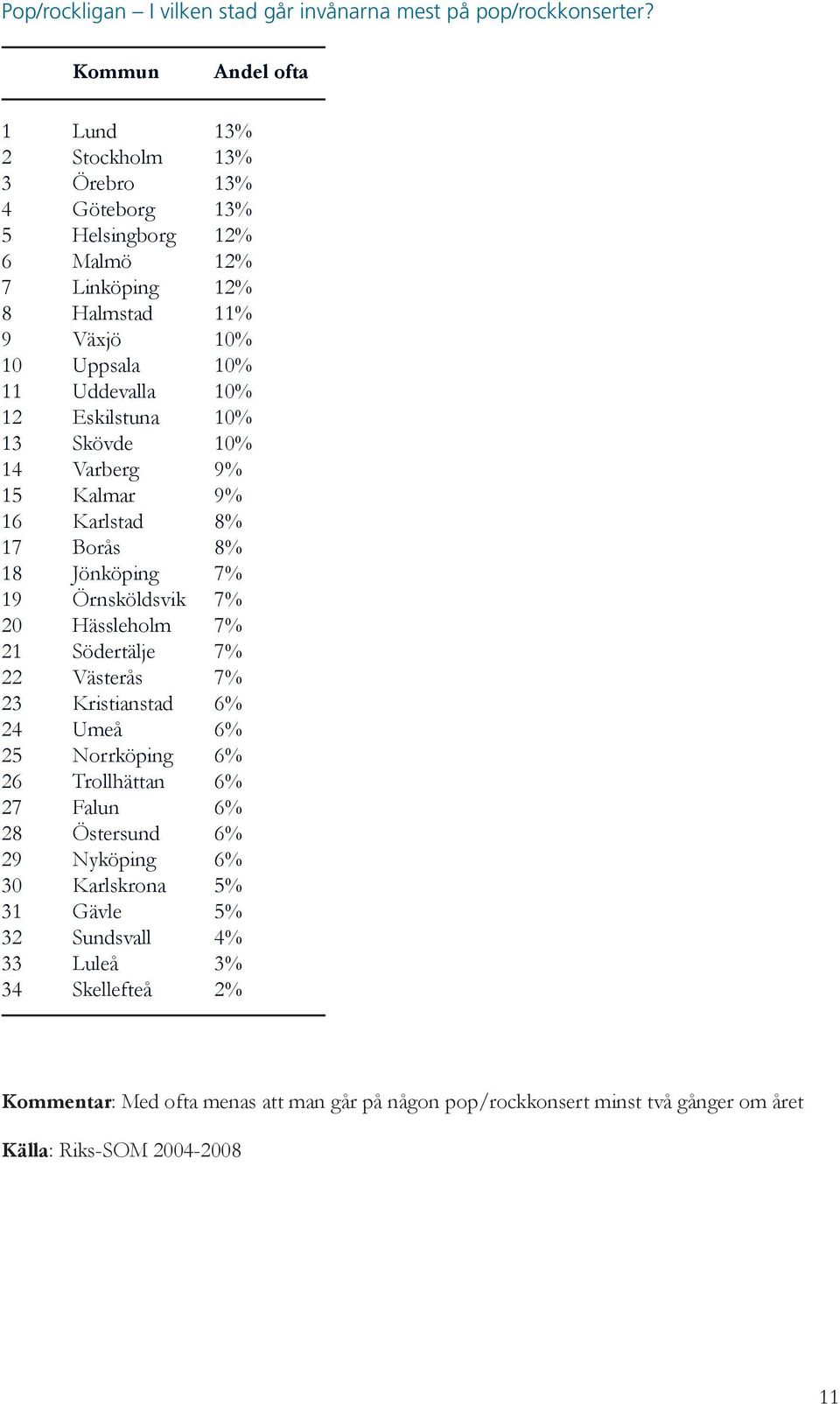 12 Eskilstuna 10% 13 Skövde 10% 14 Varberg 9% 15 Kalmar 9% 16 Karlstad 8% 17 Borås 8% 18 Jönköping 7% 19 Örnsköldsvik 7% 20 Hässleholm 7% 21 Södertälje 7% 22 Västerås 7% 23