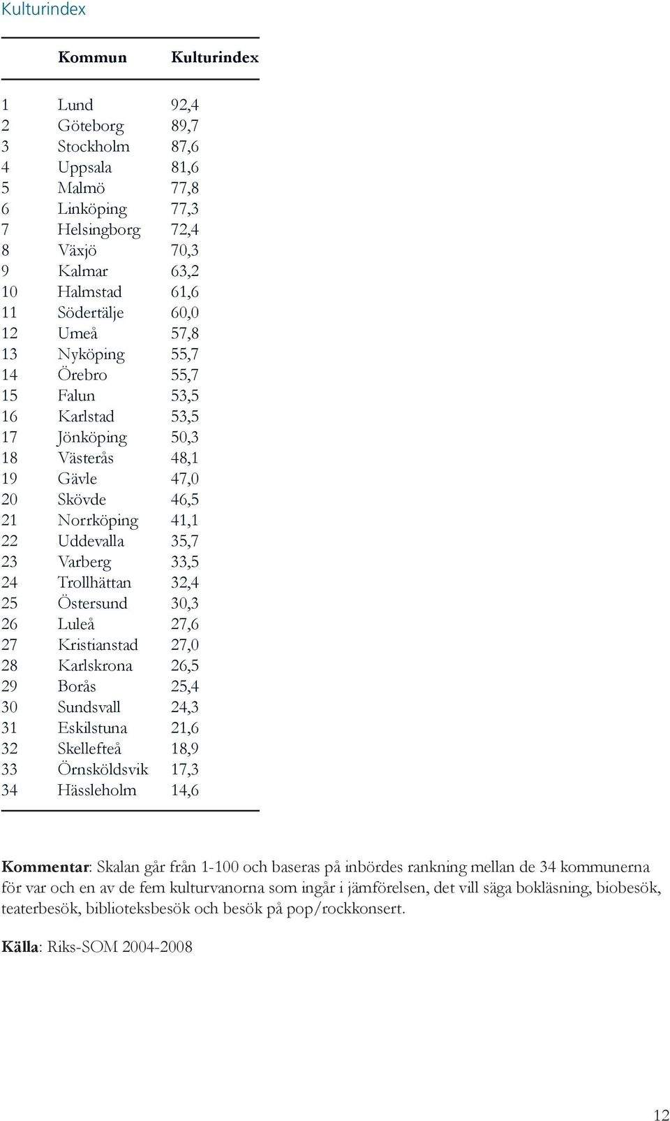 24 Trollhättan 32,4 25 Östersund 30,3 26 Luleå 27,6 27 Kristianstad 27,0 28 Karlskrona 26,5 29 Borås 25,4 30 Sundsvall 24,3 31 Eskilstuna 21,6 32 Skellefteå 18,9 33 Örnsköldsvik 17,3 34 Hässleholm