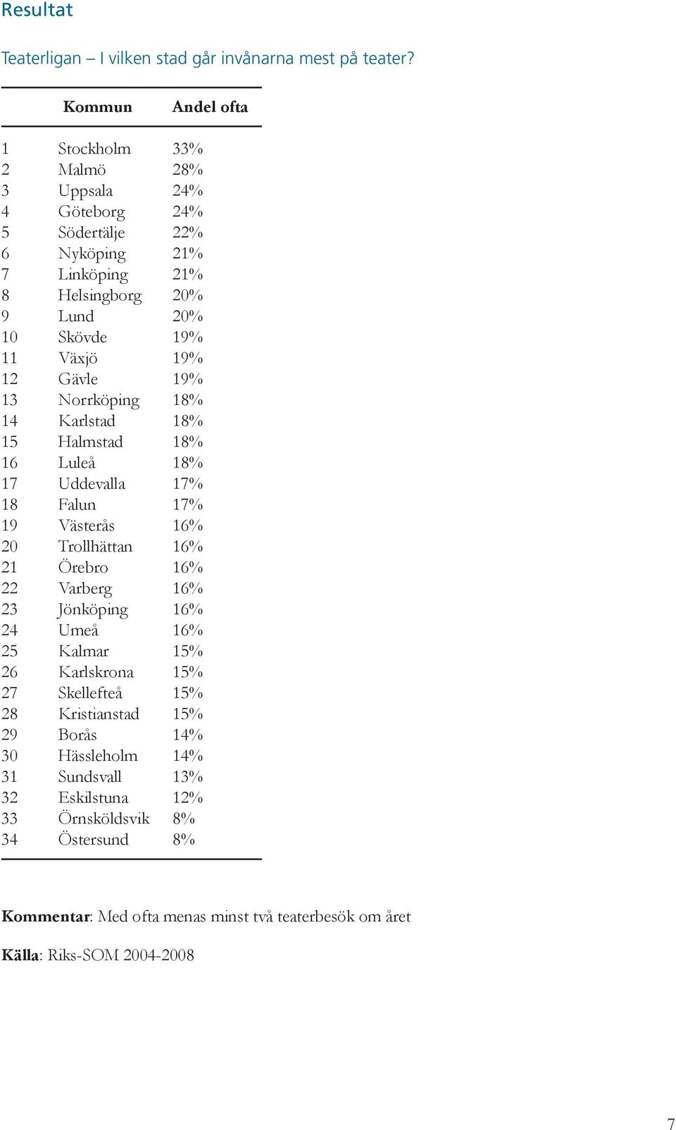 19% 12 Gävle 19% 13 Norrköping 18% 14 Karlstad 18% 15 Halmstad 18% 16 Luleå 18% 17 Uddevalla 17% 18 Falun 17% 19 Västerås 16% 20 Trollhättan 16% 21 Örebro 16% 22 Varberg 16%