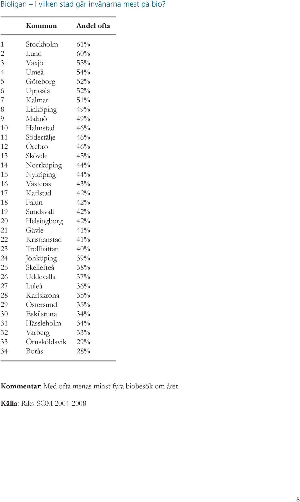 46% 12 Örebro 46% 13 Skövde 45% 14 Norrköping 44% 15 Nyköping 44% 16 Västerås 43% 17 Karlstad 42% 18 Falun 42% 19 Sundsvall 42% 20 Helsingborg 42% 21 Gävle 41% 22