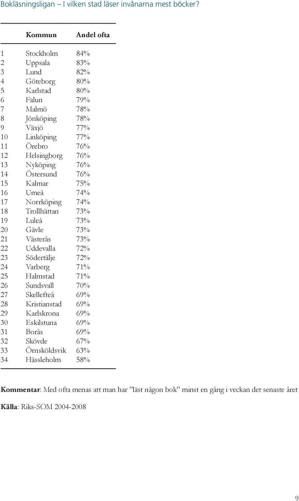 Helsingborg 76% 13 Nyköping 76% 14 Östersund 76% 15 Kalmar 75% 16 Umeå 74% 17 Norrköping 74% 18 Trollhättan 73% 19 Luleå 73% 20 Gävle 73% 21 Västerås 73% 22 Uddevalla 72% 23