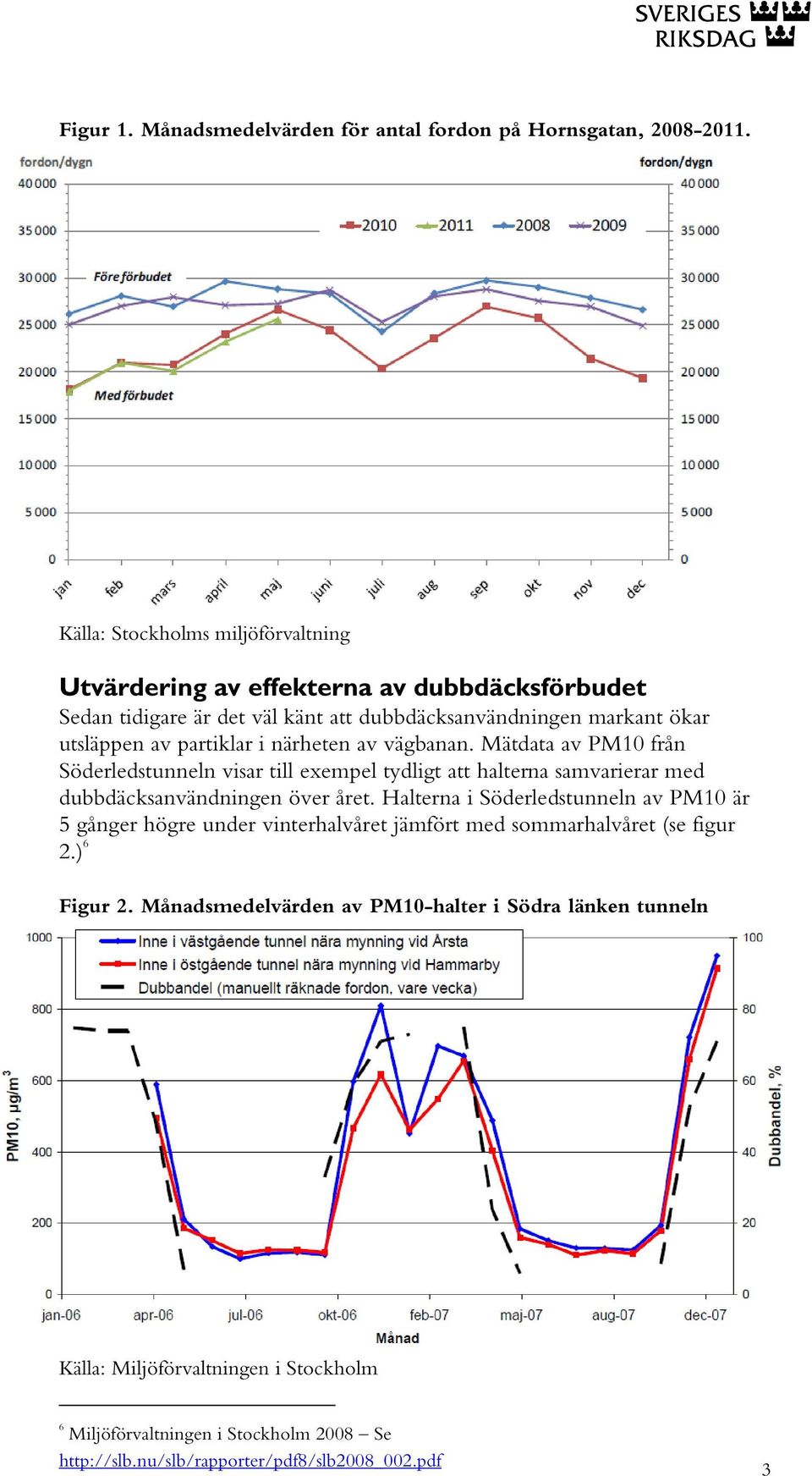 närheten av vägbanan. Mätdata av PM10 från Söderledstunneln visar till exempel tydligt att halterna samvarierar med dubbdäcksanvändningen över året.