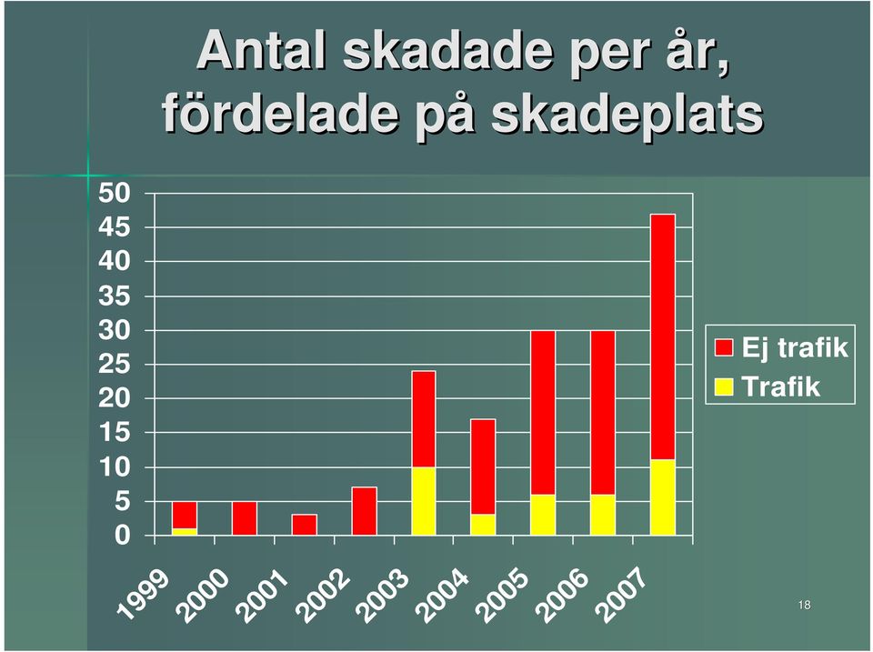 10 5 0 Ej trafik Trafik 1999 2000